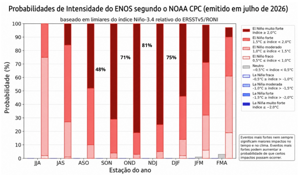  Previsão probabilística do El Niño – Oscilação Sul nos próximos trimestres (atualização de julho). Os valores indicam a probabilidade de o fenômeno se configurar com intensidade muito forte. Fonte: Adaptado de Climate Prediction Center (CPC).